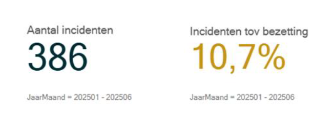 Aantal incidenten 2