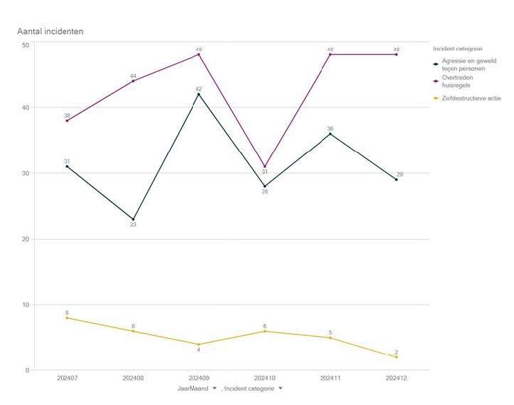 Grafiek incidentencijfers COA 2024-II