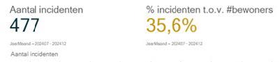 Aantal incidenten