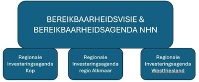 bereikbaarheidsvisie